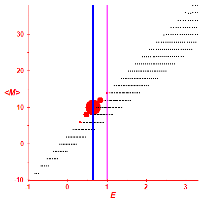 Peres lattice <M>